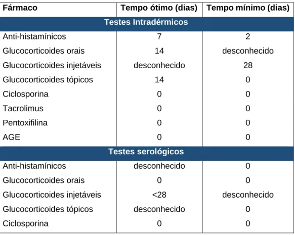 Tabela 6: Tempos ótimos e mínimos de cessação de fármacos antes da realização de testes  alergológicos, segundo Olivry e colaboradores (2013) 
