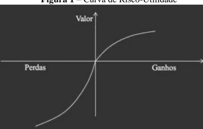 Figura 1 – Curva de Risco-Utilidade 