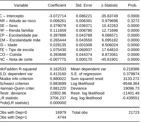 Tabela 3: Resultado do modelo  Dependent Variable: AP Candidato aprovado 
