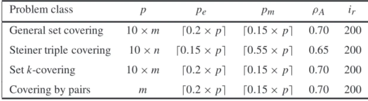 Table 2 – Parameter settings used in the computational experiments. For each problem class, the table lists its name and the following parameters: size of population (p), size of elite partition (p e ), size of mutant set (p m ), inheritance probability (ρ