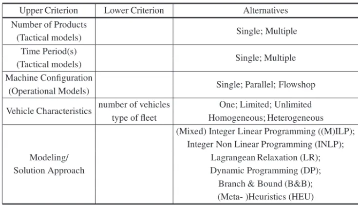 Table 2 – Classification Criteria within each Problem Class.