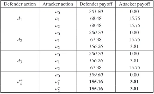 Table 2 – Payoffs of defender and attacker for each pair (d r , a i ), Example 1.