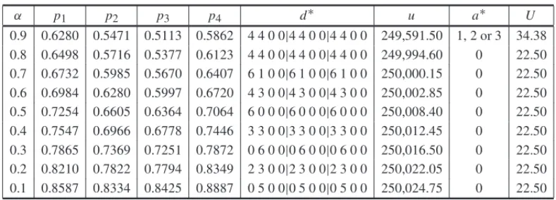 Table 4 – Equilibrium paths for different attacker effort levels, Example 2. α p 1 p 2 p 3 p 4 d ∗ u a ∗ U 0.9 0.6280 0.5471 0.5113 0.5862 4 4 0 0|4 4 0 0|4 4 0 0 249,591.50 1, 2 or 3 34.38 0.8 0.6498 0.5716 0.5377 0.6123 4 4 0 0|4 4 0 0|4 4 0 0 249,994.60