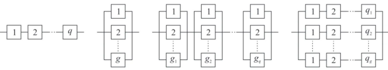 Figure 2 – Examples of block diagrams. From left to right: series, parallel, series-parallel, parallel-series.