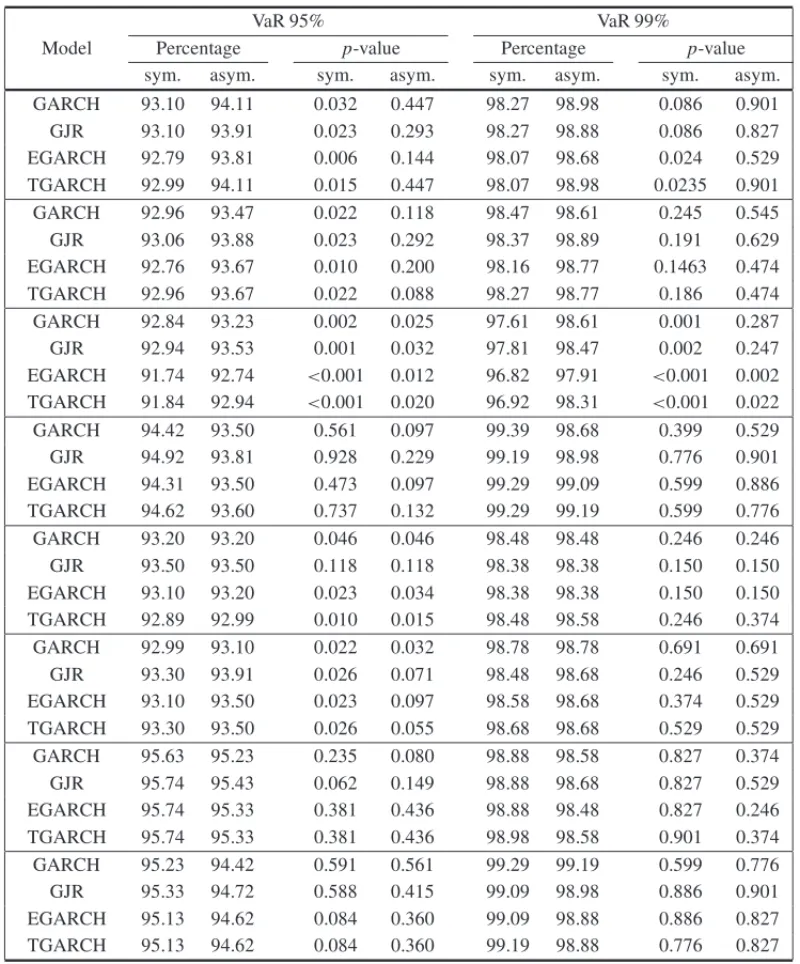 Table 5 – Percentage of cases with loss larger than the VaR and the p-value of the LR test for the conditional 95%-VaR and 99%-VaR