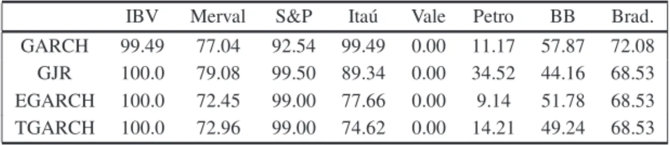 Table 3 – Percentage of times the skewness parameter of the asymmetric Student t distribution were significant at the 5% level.