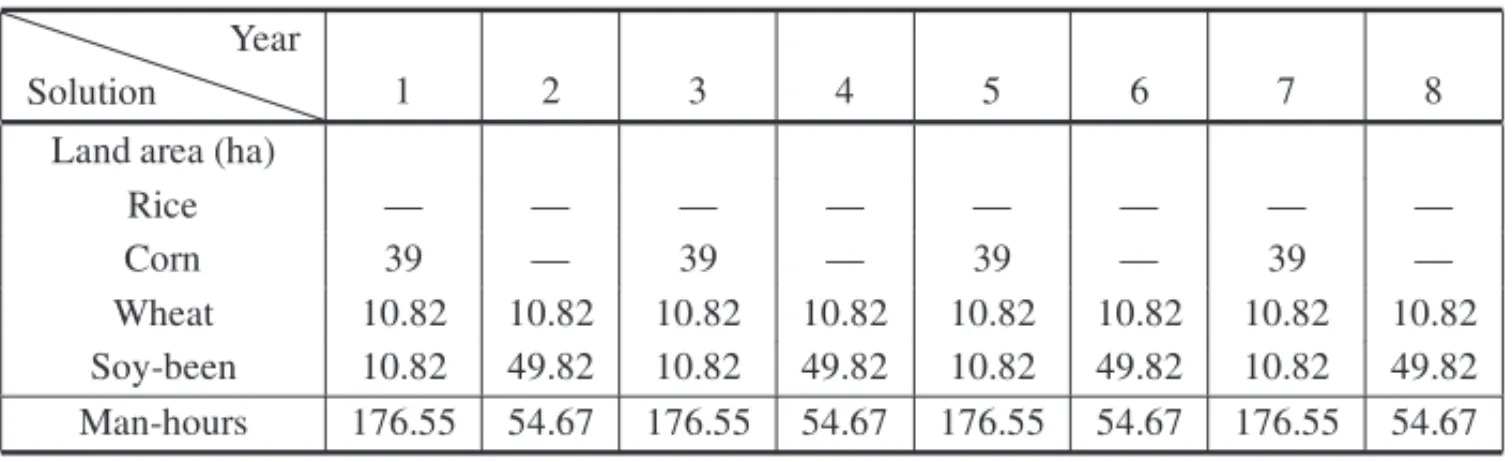 Table 9 – Pronaf 06, without seasonal family labor, IC = 968.00 u.m. and family’s consumption of 67.31 u.m