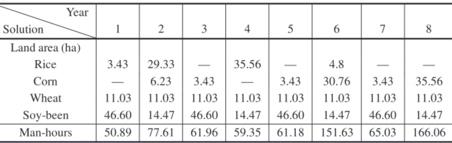 Table 13 – Pronaf 06, with seasonal family labor, IC = 100.00 u.m. and family’s consump- consump-tion of 67.31 u.m