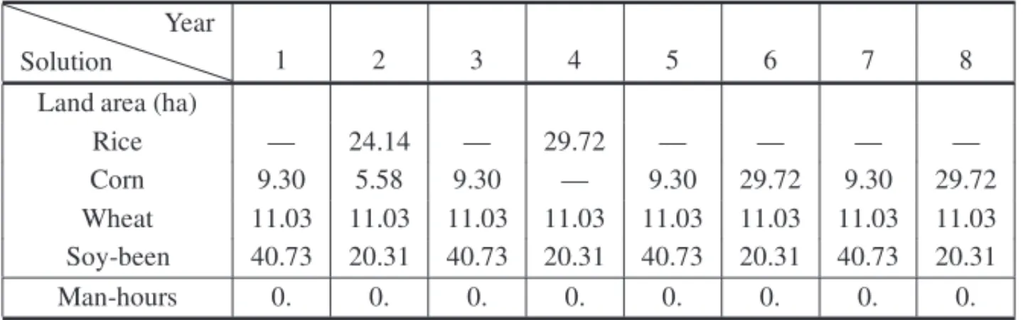 Table 14 – Pronaf 09, with seasonal family labor, IC = 100.00 u.m. and family’s consump- consump-tion of 79.42 u.m