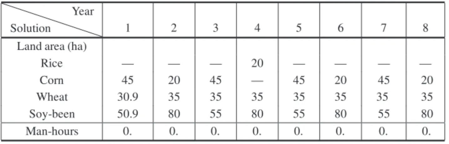 Table 20 – Proger 06, with seasonal family labor, IC = 600.00 u.m. and family’s consump- consump-tion of 89.42 u.m