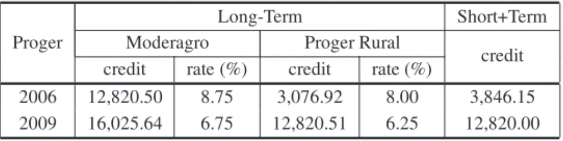 Table 2 – Financial conditions for the Proger package in the years 2006 and 2009 (credits are in u.m.).