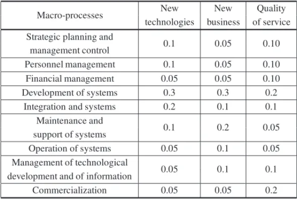 Table 2 – Relation of the macro-processes with strategic criteria r i j .