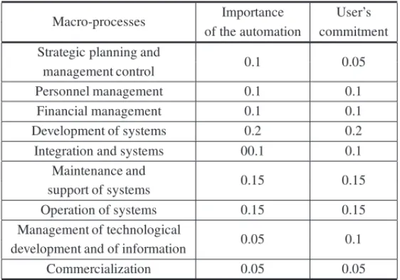 Table 3 – Evaluation of the macro-processes in the light of the criteria for processes p c j .