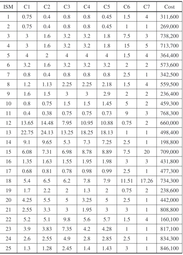 Table 6 – Evaluation ISMs by each criterion (×100) and cost of projects implementation ($1.00)
