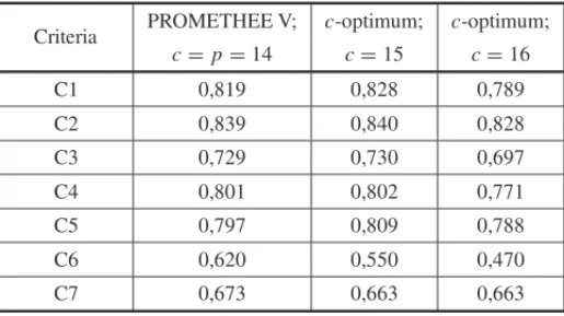 Table 8 – Portfolios performance per criterion.