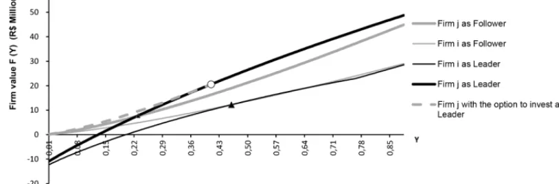 Figure 5 – Value curves in the base case.