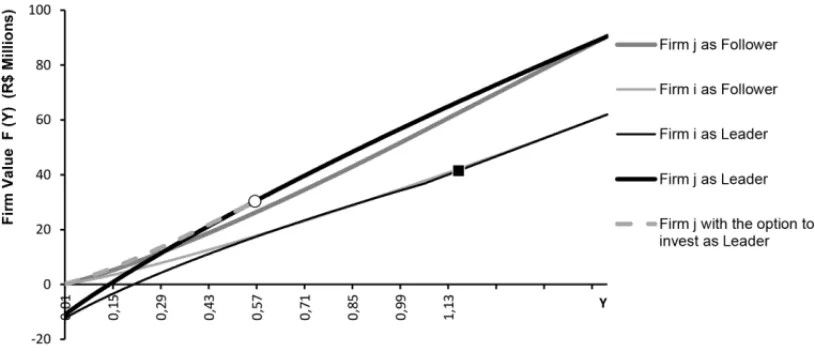 Figure 9 – Model 2, σ i = 40%; σ j = 55%.