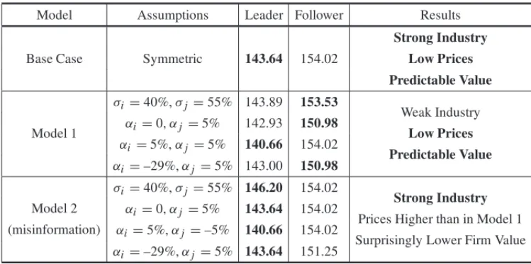 Table 1 summarizes the equilibrium forecasted by the models, given different parameters to describe the players’ expectations about the future