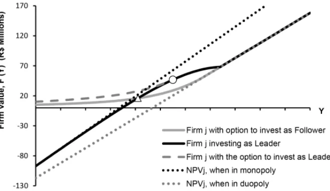 Figure 2 – Preemption trigger when in duopoly (triangle) and the trigger to enter the market when in monopoly (circle).