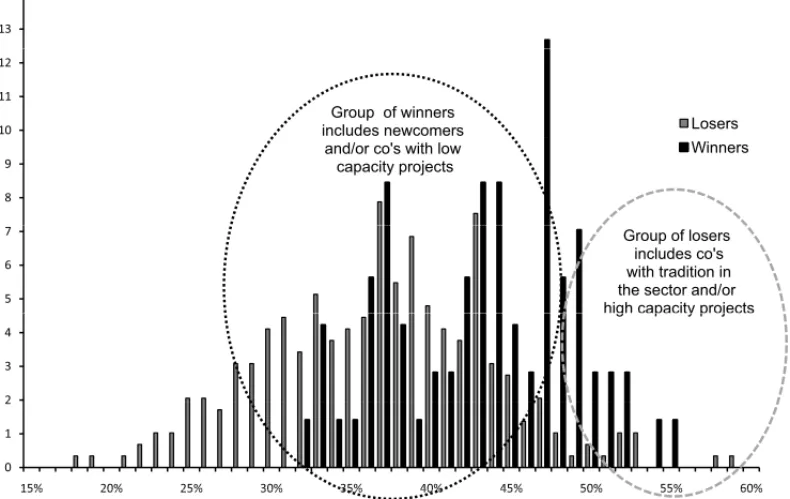 Figure 4 – Results of the 2009 wind energy auction in Brazil: Nr of bidders × Expected Project Capacity Factor (%).