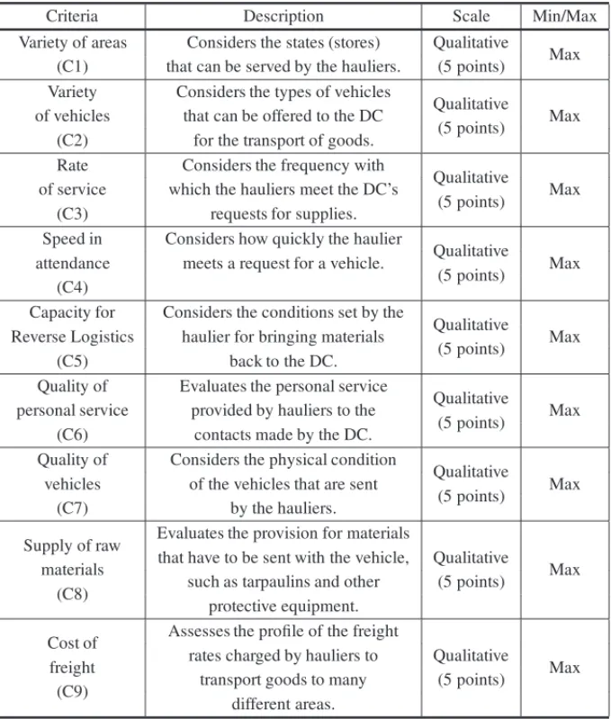 Table 9 – Characterization of the criteria considered by the decision maker.