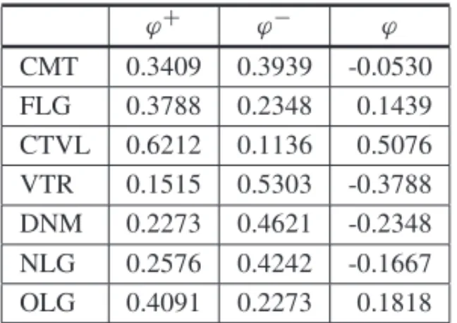 Table 12 – Matrix of the values for ϕ, ϕ + and ϕ − .