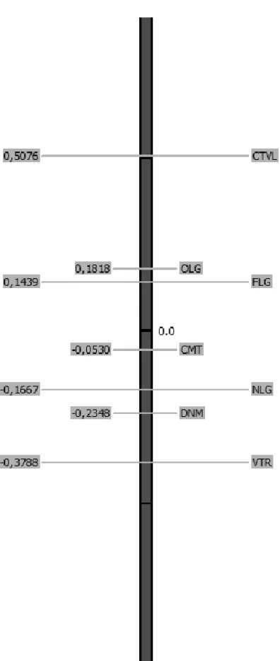 Figure 3 – Representation of the PROMETHEE II results.