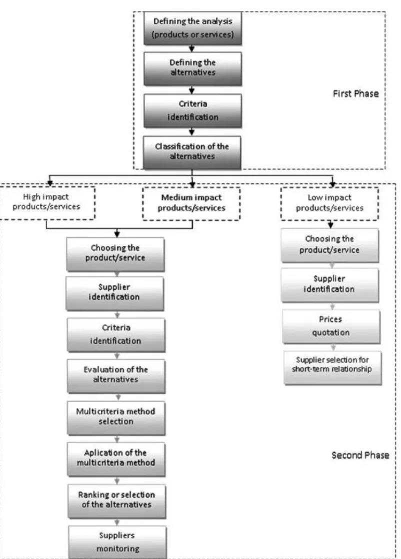 Figure 1 – Supplier selection model.