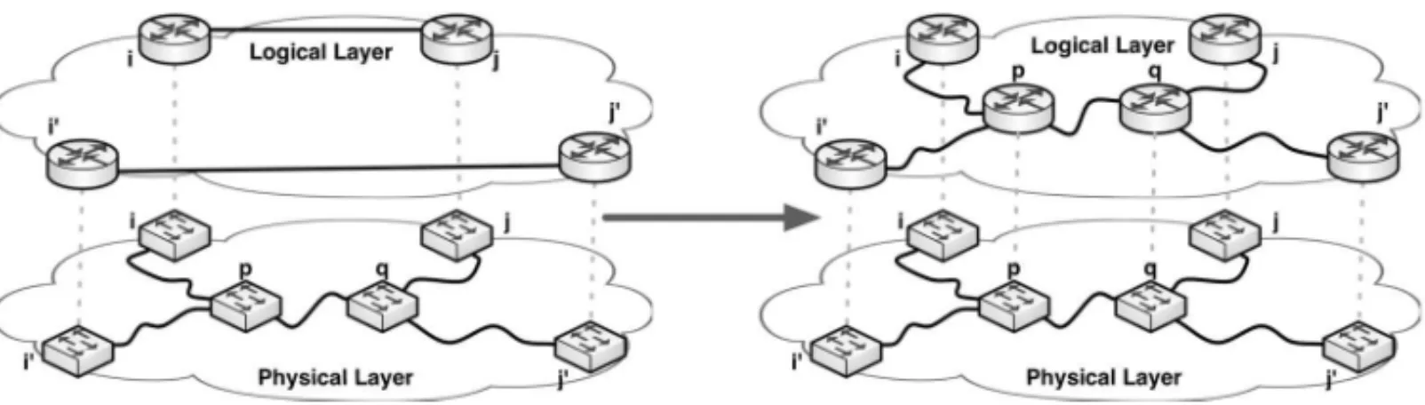 Figure 2 – Non-disjoint lightpaths implementation and an alternate configuration.