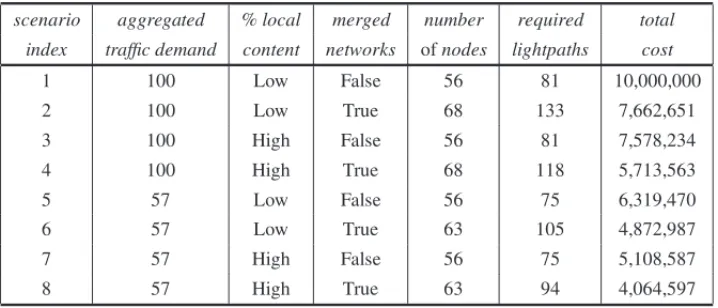Table 1 – Referential results for representative scenarios.