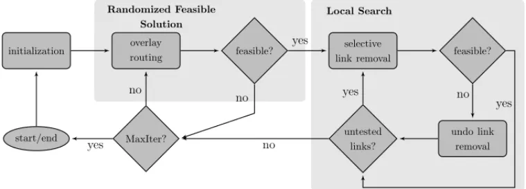 Figure 10 – Block-diagram of the GRASP implementation used.
