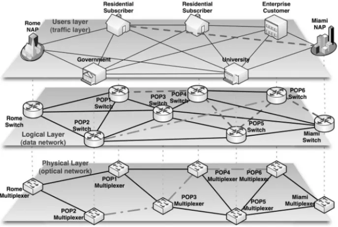 Figure 1 – A three layers conceptual model.