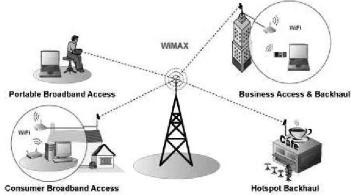 Figure 1 – A WiMAX system (source: Internet).