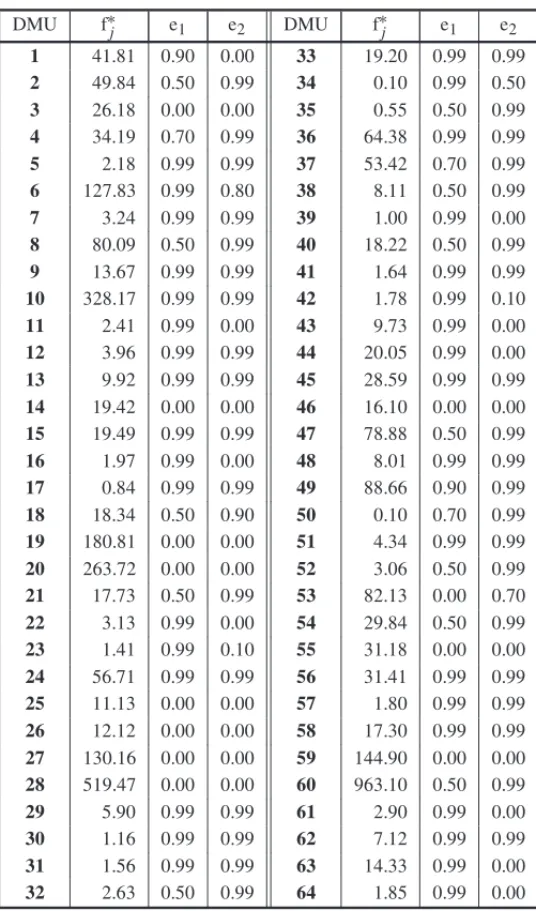 Table 2 shows the results obtained for the analysis carried out for each DMU.