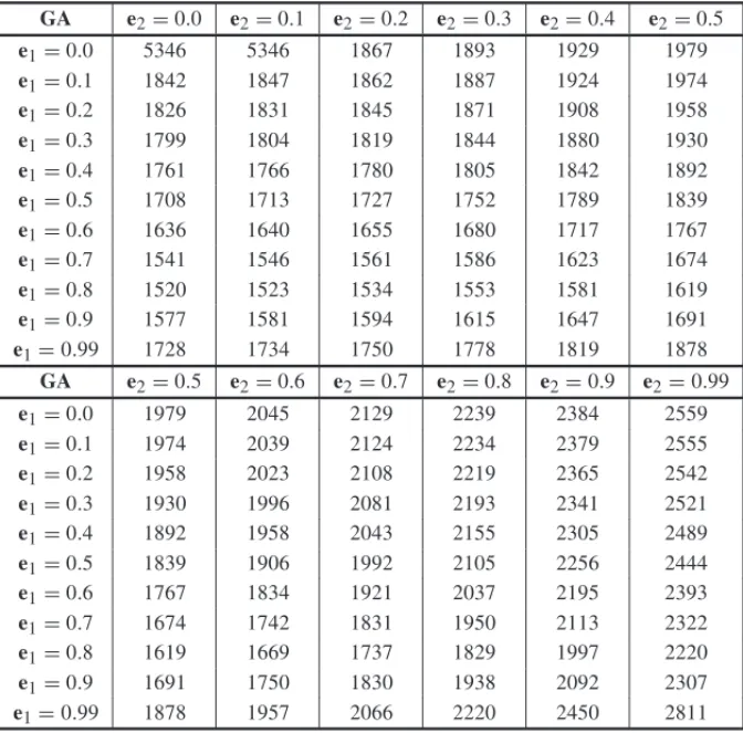 Table 3 – Global Analysis. GA e 2 = 0.0 e 2 = 0.1 e 2 = 0.2 e 2 = 0.3 e 2 = 0.4 e 2 = 0.5 e 1 = 0.0 5346 5346 1867 1893 1929 1979 e 1 = 0.1 1842 1847 1862 1887 1924 1974 e 1 = 0.2 1826 1831 1845 1871 1908 1958 e 1 = 0.3 1799 1804 1819 1844 1880 1930 e 1 = 