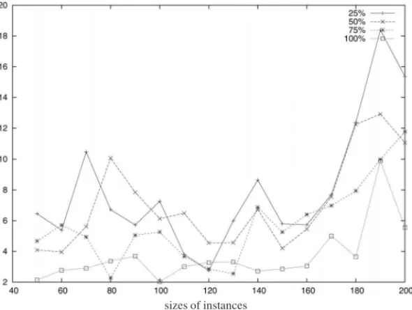 Figure 2 – Heuristic H pri : duality gaps for each density of matrix C.