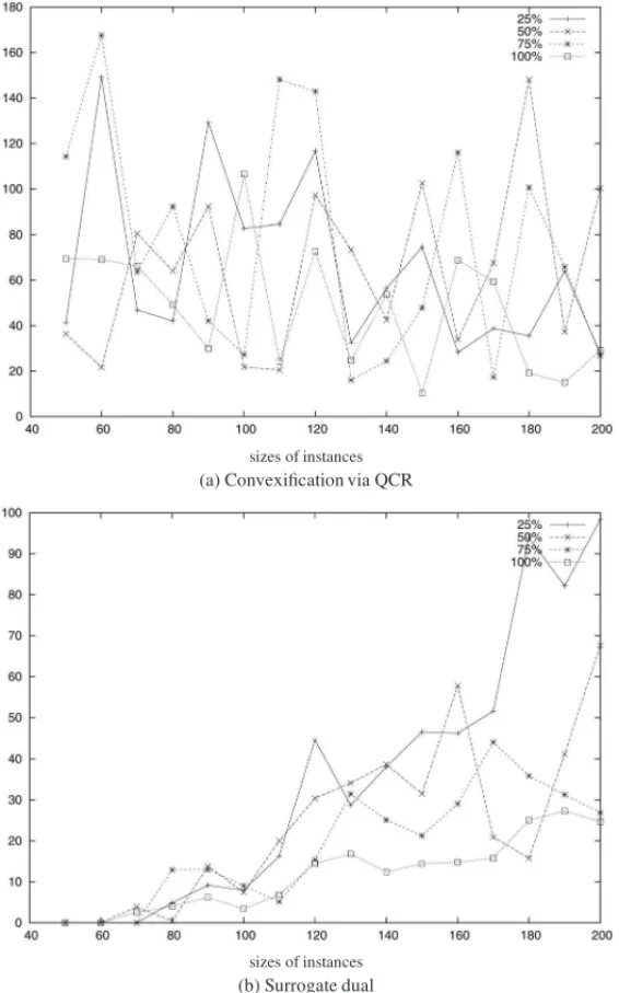 Figure 4 – Duality gaps for each density of matrix C.