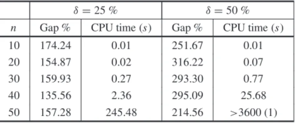 Table 1 – Exact solutions with CPLEX 12.1 for smaller densities.