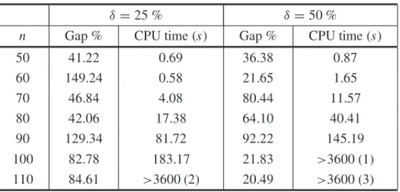 Table 3 – Exact solutions with CPLEX 12.1 via QCR for smaller densities.