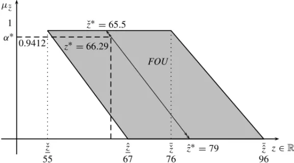 Figure 6 – Fuzzy set z embedded into the FOU of Z ˜ .