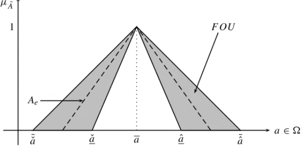 Figure 3 – Interval Type-2 Fuzzy set A. ˜