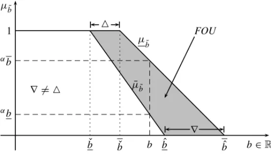 Figure 4 – IT2FS constraint with joint uncertain △ &amp; ∇.