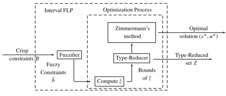 Figure 5 – IFLP proposed methodology.