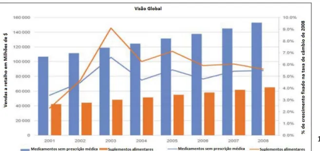 Figura 2 - Mercado Global de Suplementos alimentares vs mercado farmacêutico. Fonte: Euromonitor International