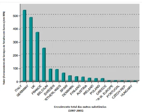 Figura 3 - Total de vendas de outros substâncias (1997-2005). Fonte: Euromonitor International 