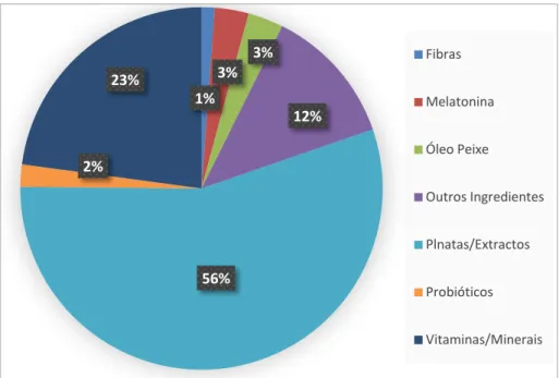 Figura 4 - Percentagem relativa de suplemento alimentar segundo o ingrediente caracterizador notificado