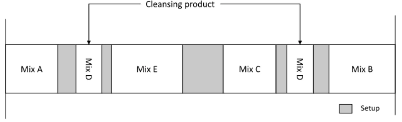Figure 4 – Production plan for a non-triangular setup instance of the animal feed supplements industry.