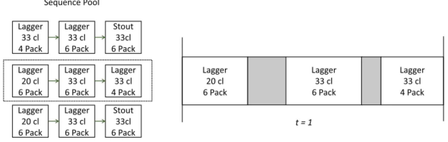 Figure 5 – Selection of a sequence from a pool for the beer industry.