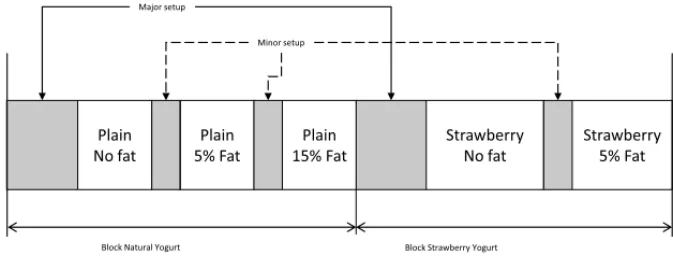 Figure 6 – Pre-defined sequences under block planning from the yoghurt industry.