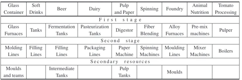 Table 2 – Production stages and secondary resources in different industrial environments.